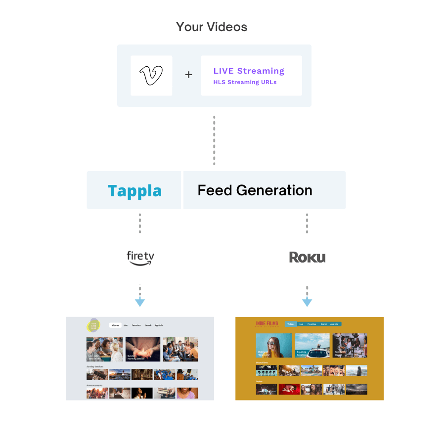 How Tappla generates a single Roku and Fire TV feed URL from your Vimeo library and live streams