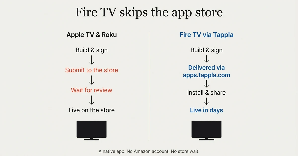 How to Build an Amazon Fire TV App Without Coding (2026 Guide)